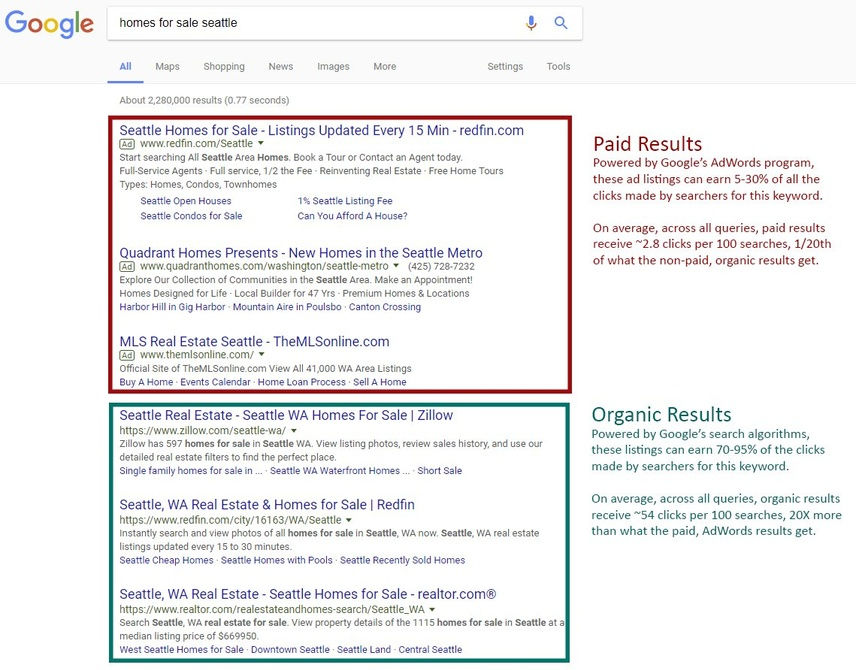Google Ad Placement in Google Search Results