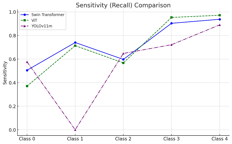 sensitivity diabetes retinopathy