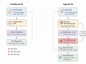 Traditional AI vs Agentic AI