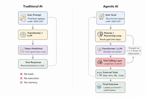 Traditional AI vs Agentic AI