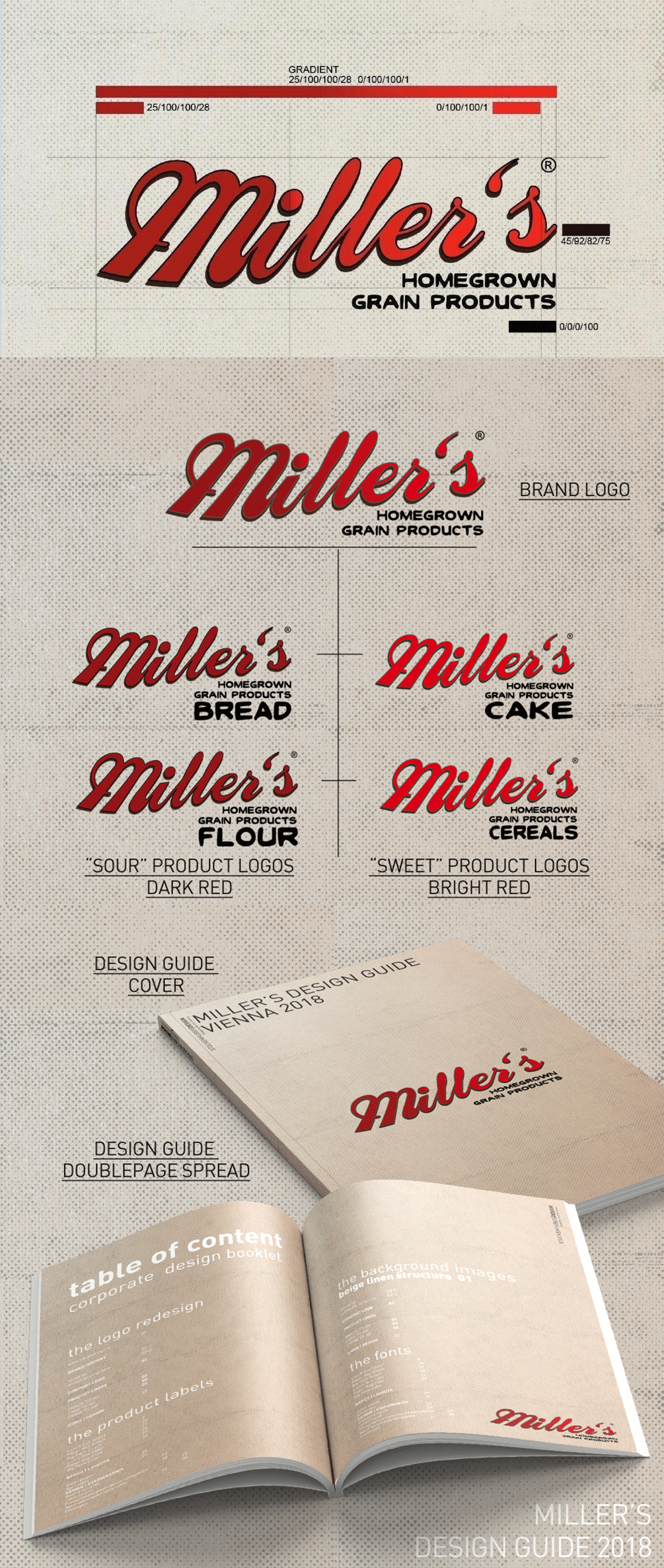 millersLOGOchart