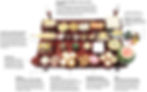 annotated diagram of a ceremonial chuseok meal