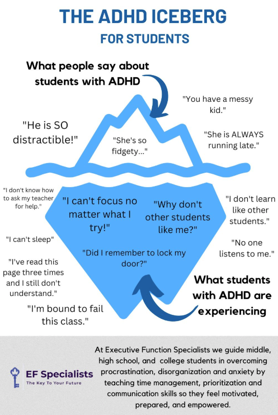 Infographic titled "The ADHD Iceberg for Students" contrasts perceptions of students with ADHD with their struggles. Blue iceberg graphic.