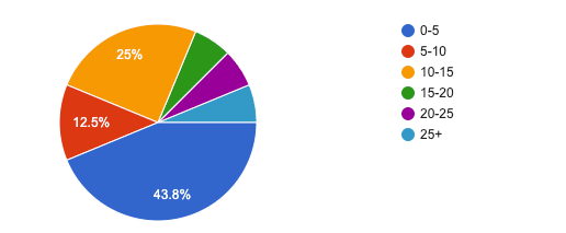 Pie chart with six colored slices: blue 43.8%, orange 25%, red 12.5%. Key shows ranges 0-5 to 25+.