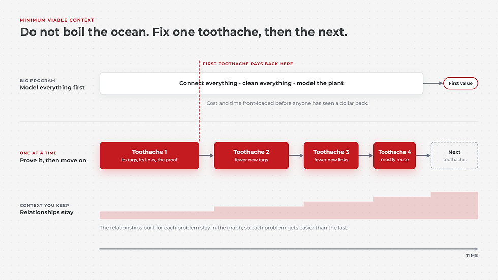 A big program models everything before first value. Minimum viable context solves one toothache at a time while kept relationships accumulate.