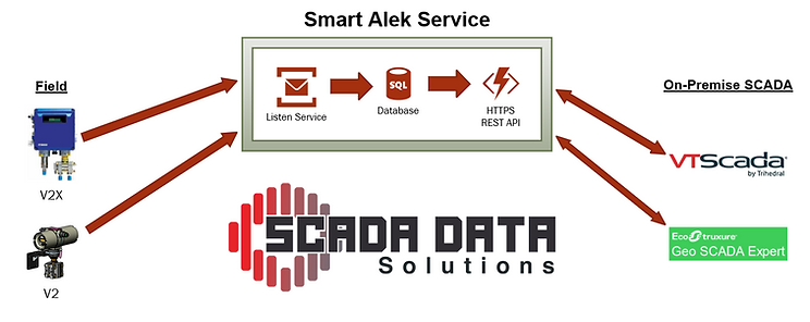 Smart Alek Service Diagram