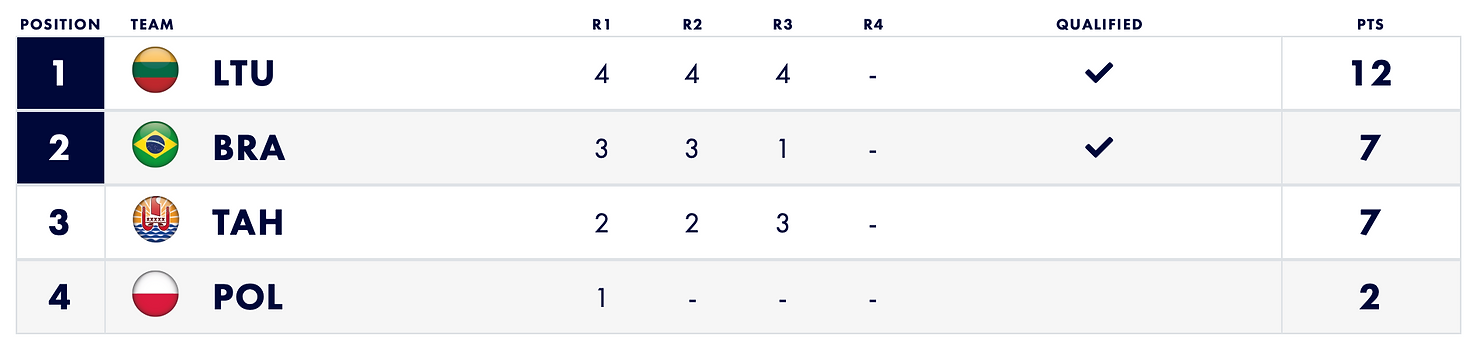 Resultados do grupo 2 da SSL Gold Cup até o momento