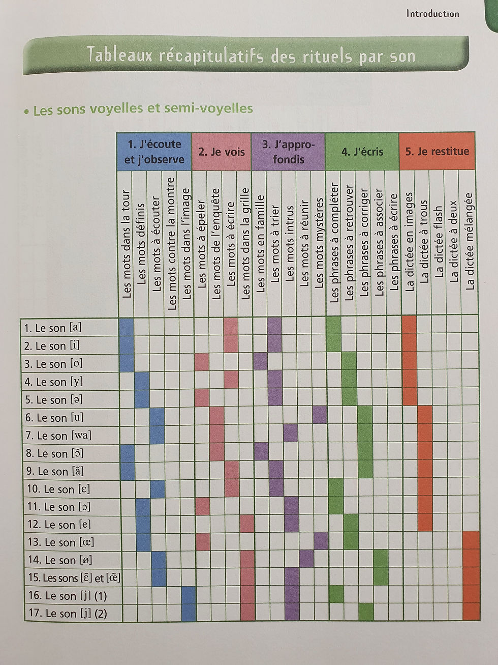 Tableaux récapitulatifs des rituels par son