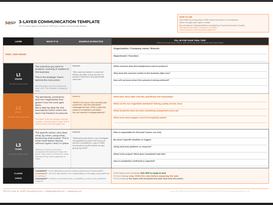 3-layer communication model in operations: vision, rules, and tasks showing how strategic intent flows into execution