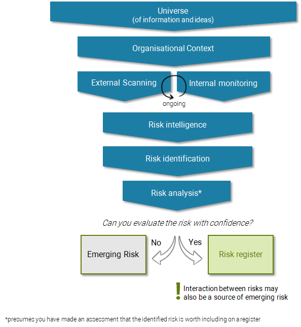 Scanning for emerging risk