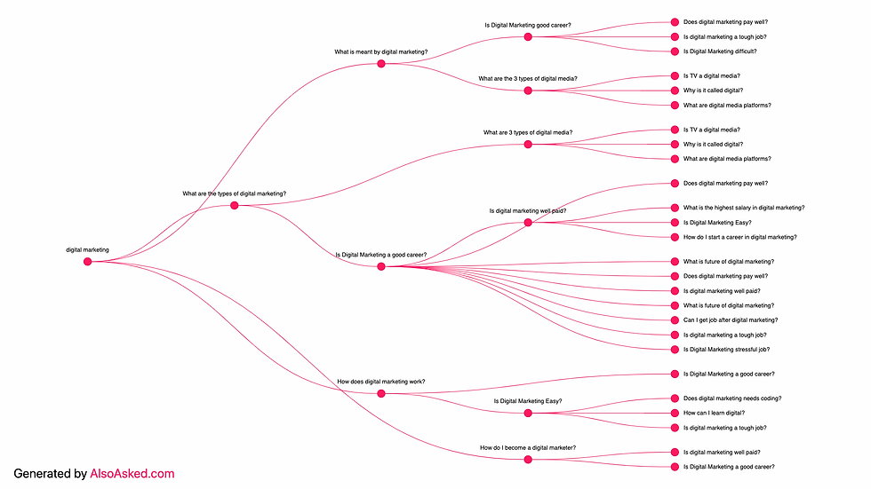 Keyword Tree