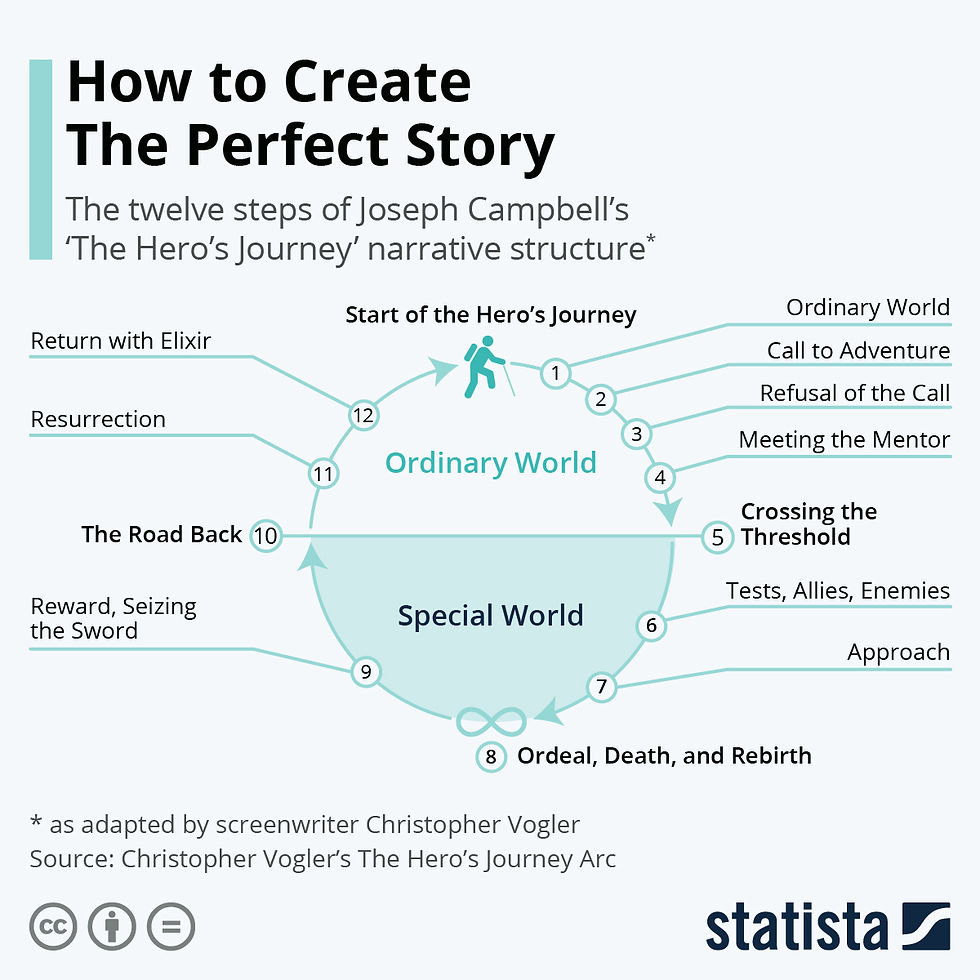 The 12 Steps of The Hero's Journey, as deciphered by screenwriter Christopher Vogler, breaking down the structure for writers