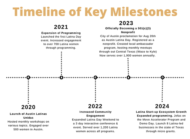 the latina foundation timeline.png