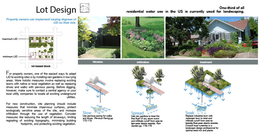 Lot Design and residential water us diagram of LID