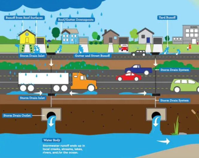 Diagram of stormwater drainage