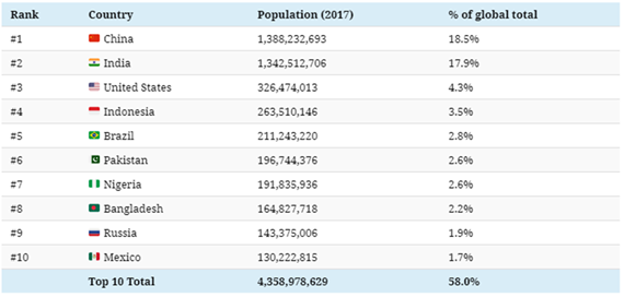 Ten most populous countries in 2018