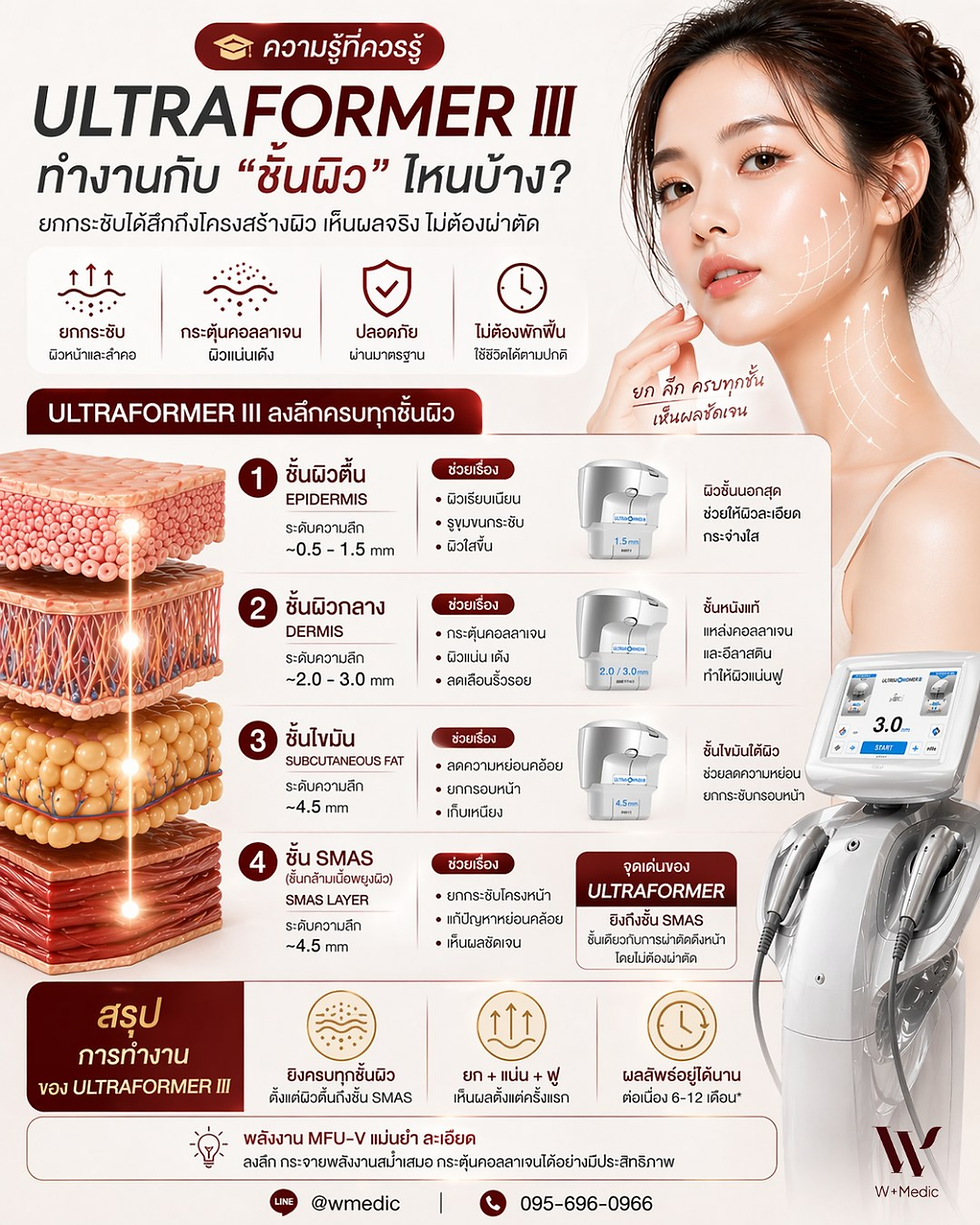 ULTRAFORMER III ไม่ได้ทำงานแค่ “ผิวชั้นบน” ✨แต่ยกกระชับลึกถึงชั้น SMASชั้นเดียวกับการผ่าตัดดึงหน้า โดยไม่ต้องผ่าตัด!