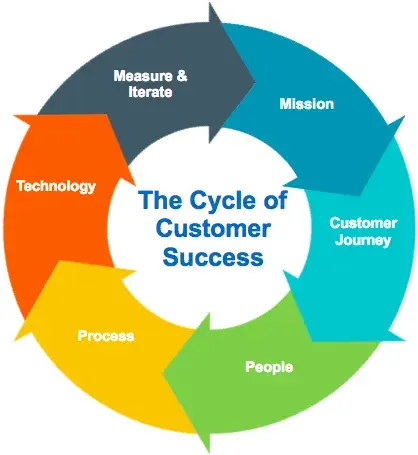 The cycle of customer success