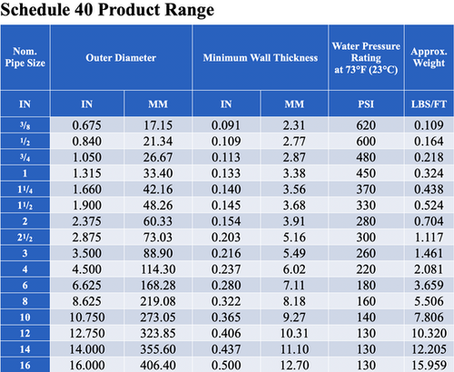 IPS PVC Plumbing Products | Rising Star