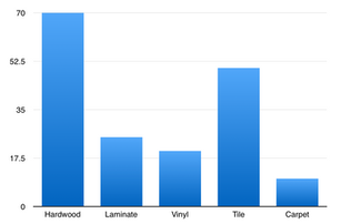 How Long Will My Floor Last?