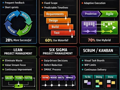Types of Project Management :-