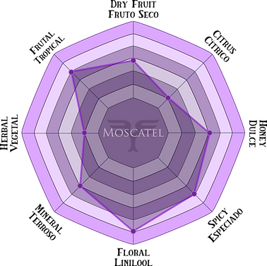Moscatel - Flavor Map