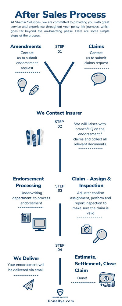 Our after sales process.