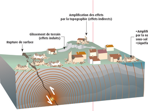 OMSAC: investigates: Human Activities and Seismic Risk