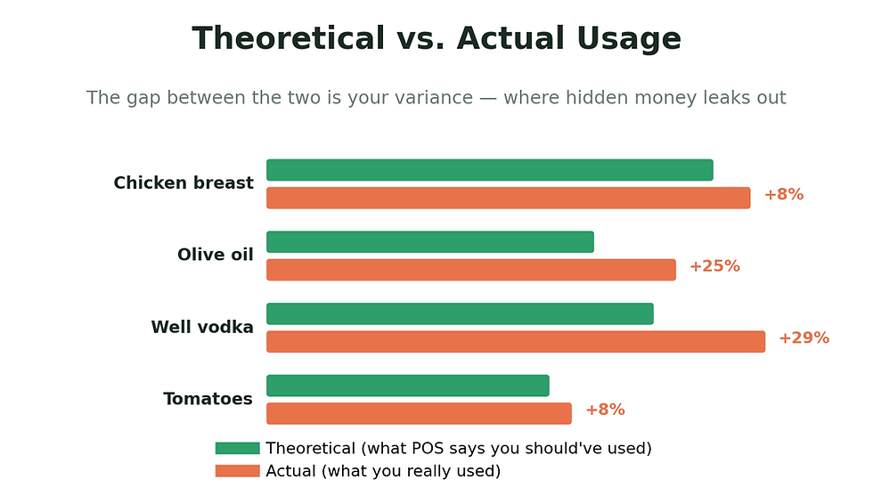 Bar chart comparing theoretical versus actual ingredient usage, showing inventory variance across four items