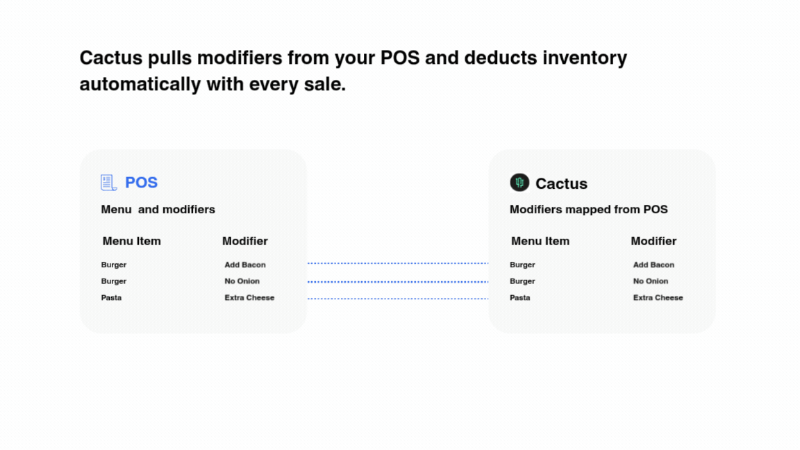 Cactus AI modifier handling — automatic POS modifier sync and inventory deduction for restaurants