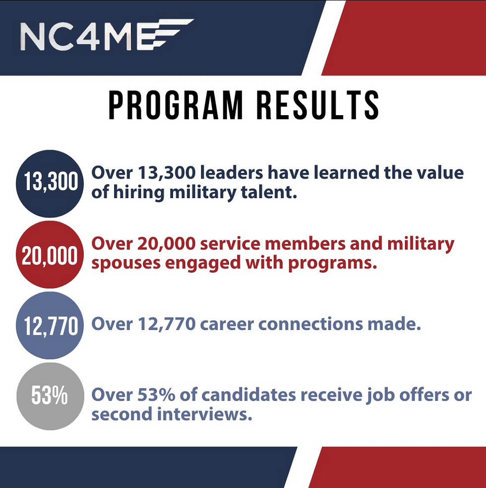 NC4ME program results infographic showing over 13,300 leaders trained, 20,000 service members and spouses engaged, and a 53% candidate job offer rate