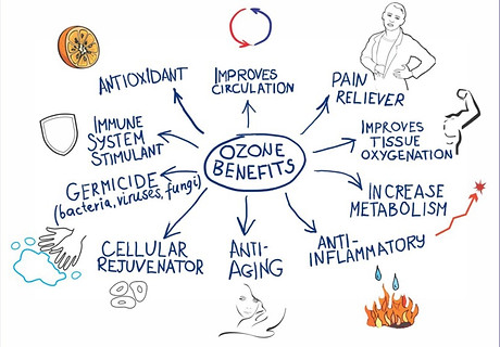 Ozone Benefits, antiaging, antioxidant, immune system, germicide, cellular rejuvenator, anti-inflammatory, pain reliever