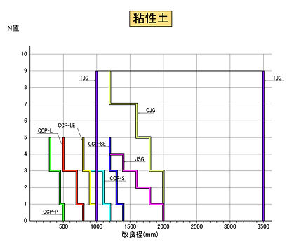 高圧噴射土質と改良径 (粘性土)20101013.jpg
