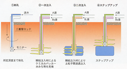 絵-二重管複相注入方式.png