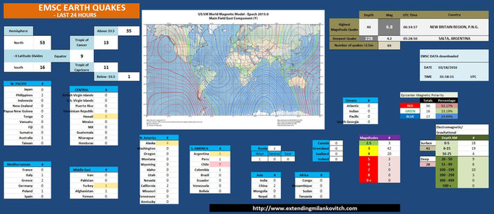 EMSC Earthquake Analysis - Oct 18th, 2016