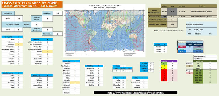 Earthquake Analysis - July 23, 2016