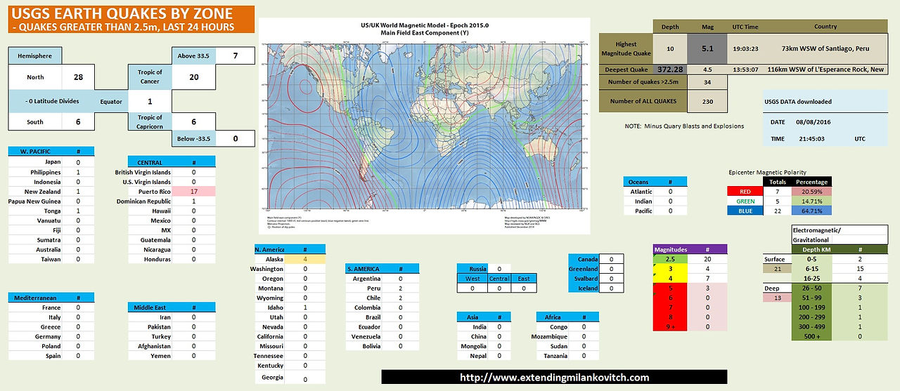 Regional USGS