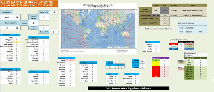 USGS Earthquake Analysis - Oct 3rd, 2016