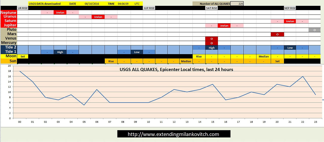 ALL MAGNITUDES UTC Times converted to Epicenter Local Time