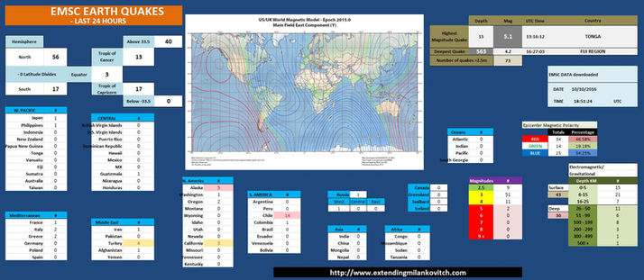 EMSC Earthquake Analysis - Oct 10th, 2016