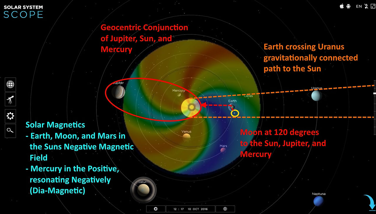 Lunar Geometries and Solar Magnetics