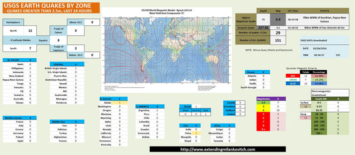 USGS Earthquake Analysis - Oct 18th, 2016