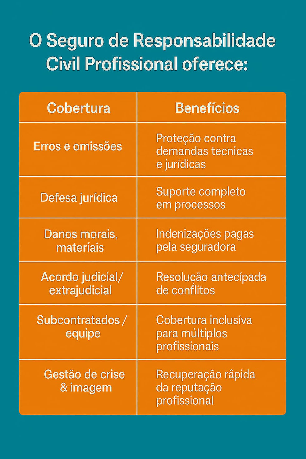 O Seguro de Responsabilidade Civil Profissional oferece", exibindo uma tabela de duas colunas com seis linhas. Na primeira coluna estão os tipos de cobertura: "Erros e omissões", "Defesa jurídica", "Danos morais, materiais", "Acordo judicial/extrajudicial", "Subcontratados / equipe", e "Gestão de crise & imagem". Na segunda coluna estão os benefícios correspondentes: "Proteção contra demandas técnicas e jurídicas", "Suporte completo em processos", "Indenizações pagas pela seguradora", "Resolução antecipada de conflitos", "Cobertura inclusiva para múltiplos profissionais", e "Recuperação rápida da reputação profissional". O layout é visualmente limpo, com ícones ilustrativos e cores suaves.