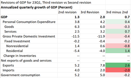 Quick Take: Big Upward GDP Revision