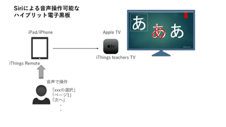 Apple TVで動作する新しいタイプの電子黒板アプリに Siriの音声操作が可能な新バーション無償提供開始