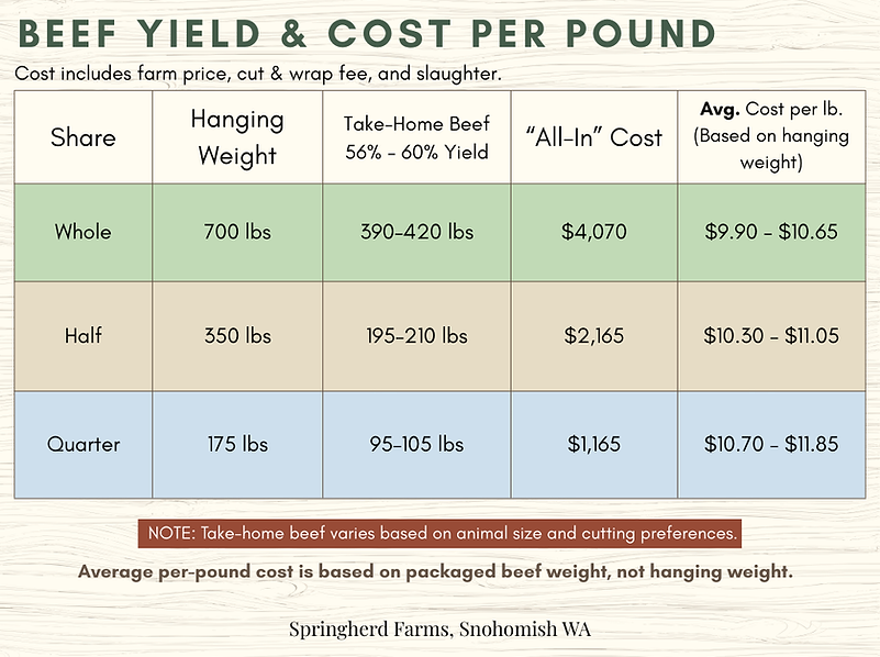 Beef yield after processing chart and all in cost per pound take home.