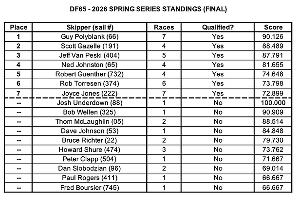 Standings after Race #7 (6-17-26) - screenshot.png