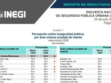 Aumenta percepción de inseguridad en Mexicali; 78.2 % de ciudadanos se sienten inseguros