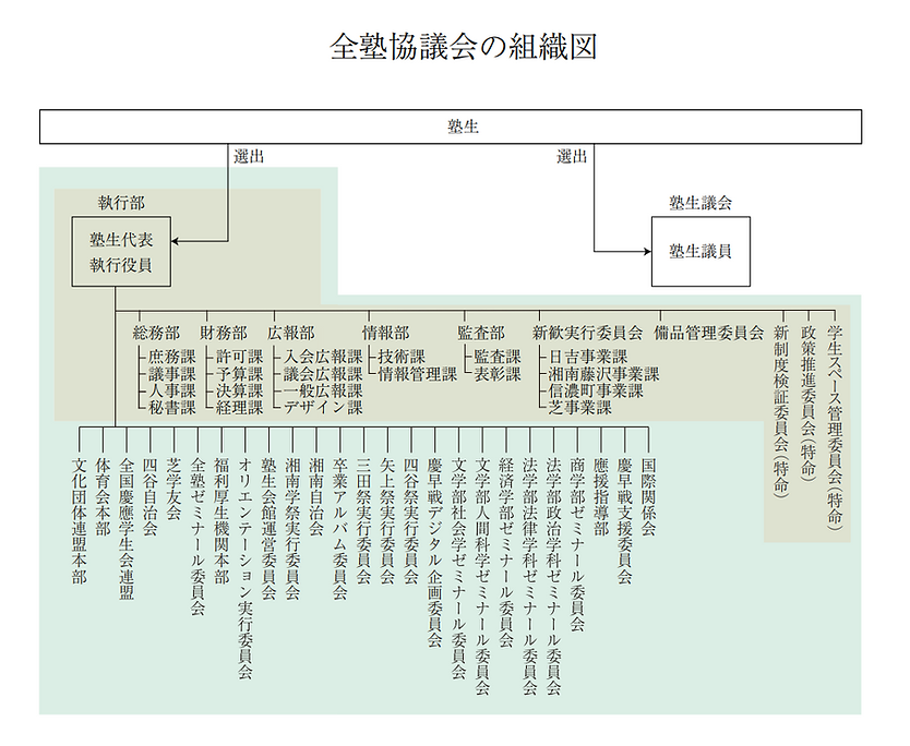 組織図