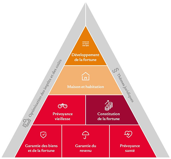 Pyramide des finances